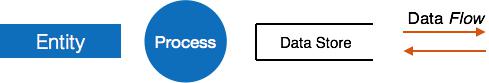 DFD Components