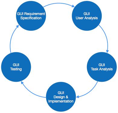 GUI Process