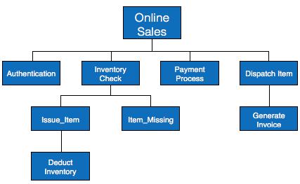 HIPO diagrams