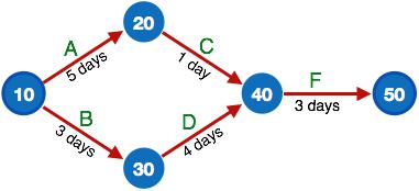 PERT Chart