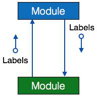 SC Dataflow