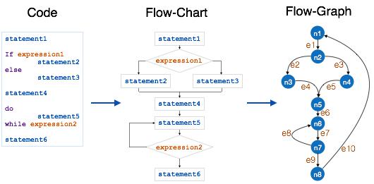 Cyclomatic Complexity Measures
