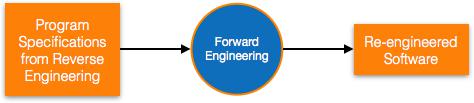 Forward Engineering