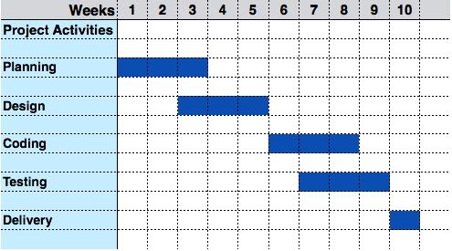 Gantt Chart