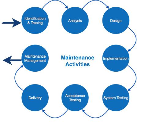 Maintenance Activities