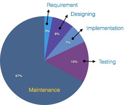 Maintenance Cost Chart