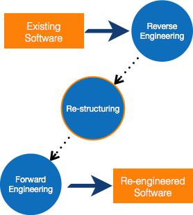 Process of Re-Engineering