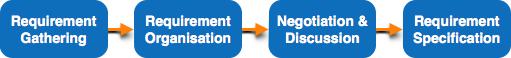 Requirement elicitation process