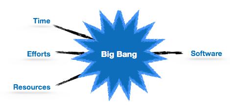 Big Bang Model