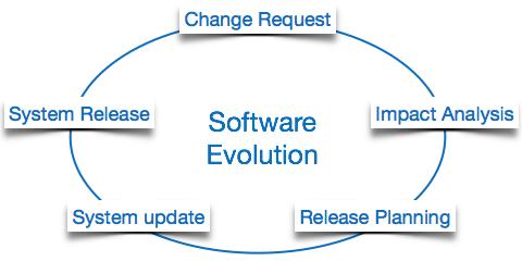 Software Evolution