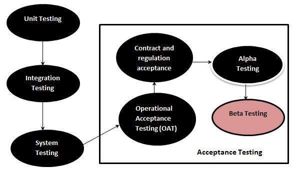 beta testing in Test Life Cycle