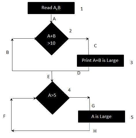 Decision Testing in Test Life Cycle