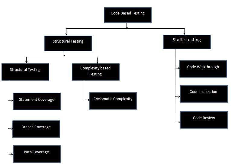 Code Based Testing