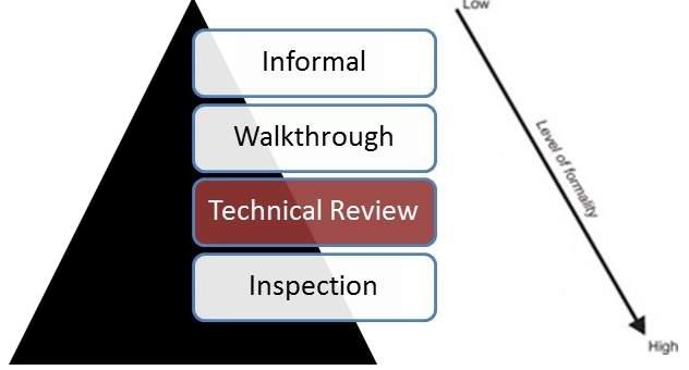 Code Review in Software Testing