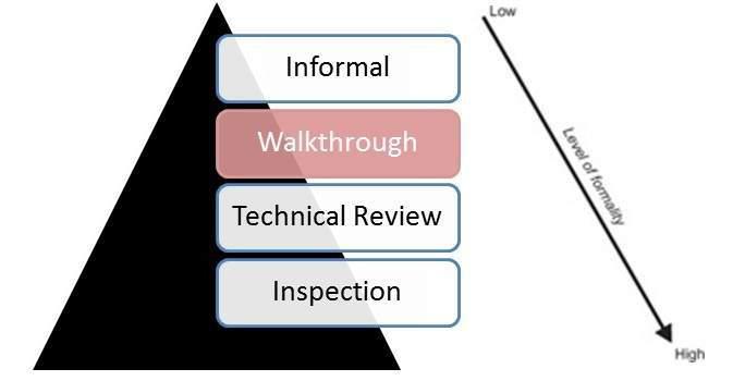Code Review in Software Testing