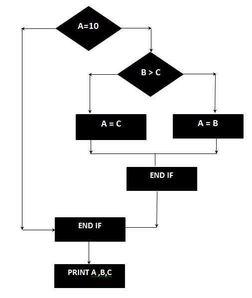 Cyclomatic complexity in Test Life Cycle