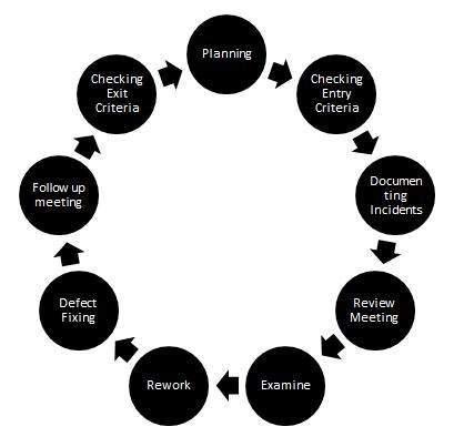 Review in Software Test Life Cycle