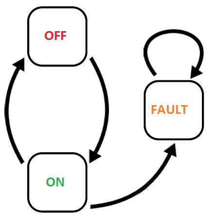 Strate Transition testing in Test Life Cycle