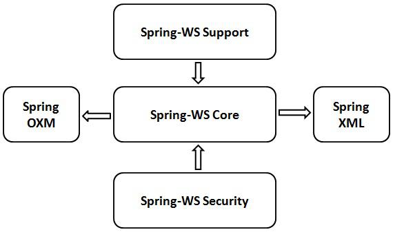 Spring Web Services Architecture