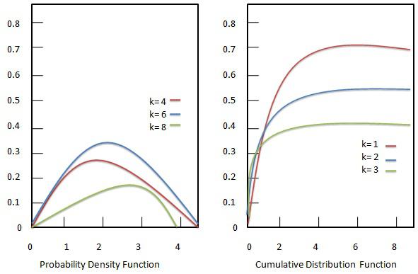 Chi-squared Distribution