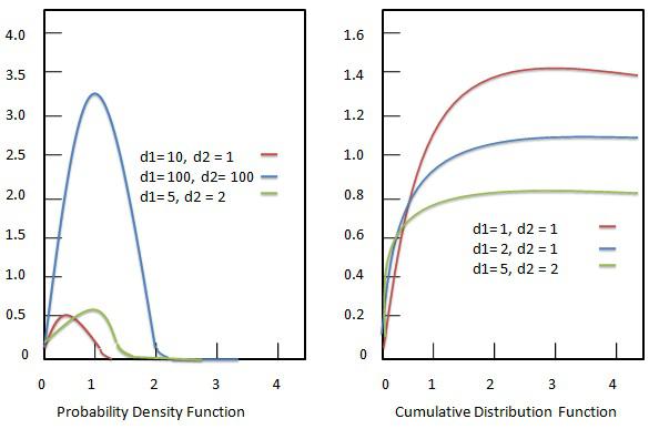 F Distribution