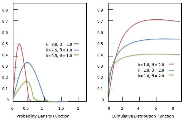 Gamma Distribution