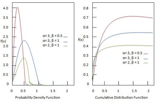 Inverse Gamma Distribution