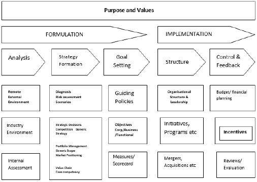 Strategic Management Framework