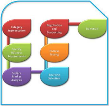 Strategic Sourcing