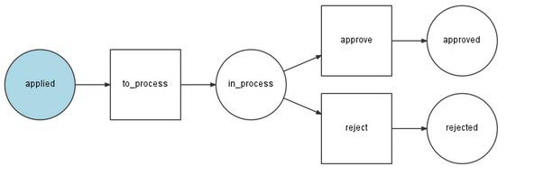 Graphviz Dot Format