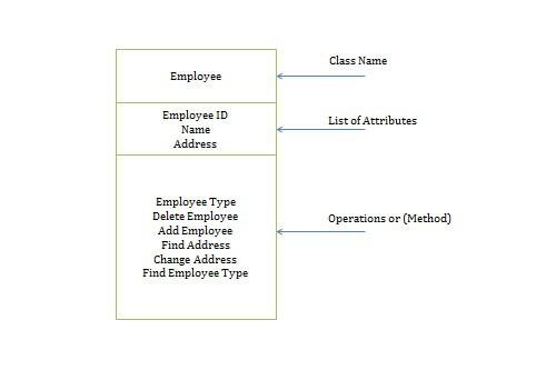 Class Notation