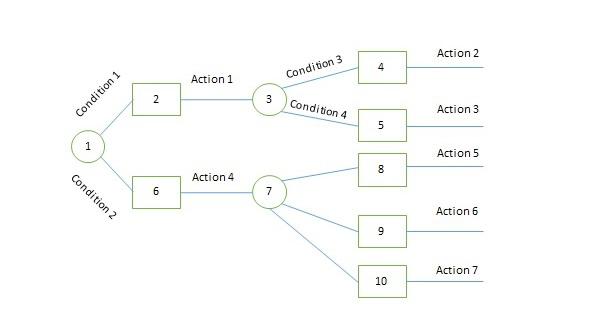 Decision Tree
