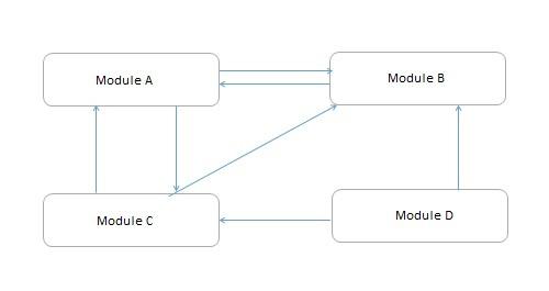 Low Coupling