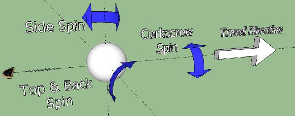 Types of Spins