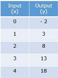 Function tables with two-step rules Quiz10