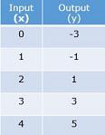 Function tables with two-step rules Quiz2