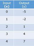 Function tables with two-step rules Quiz4