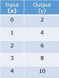 Function tables with two-step rules Quiz5