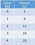 Function tables with two-step rules Quiz6
