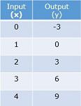 Function tables with two-step rules Quiz7