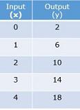 Function tables with two-step rules Quiz8