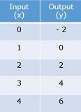 Function tables with two-step rules Quiz9