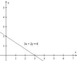 Graphing a line in quadrant 1 Quiz10