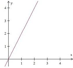 Graphing a line in quadrant 1 Quiz6