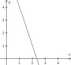 Graphing a line in quadrant 1 Quiz7