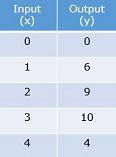 Graphing whole number functions Quiz1