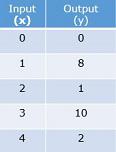 Graphing whole number functions Quiz10