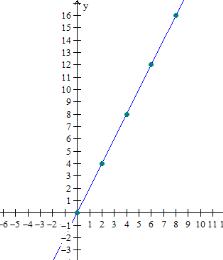 Graphing whole number functions Quiz3