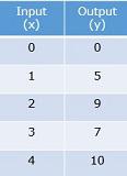 Graphing whole number functions Quiz4