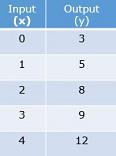 Graphing whole number functions Quiz5